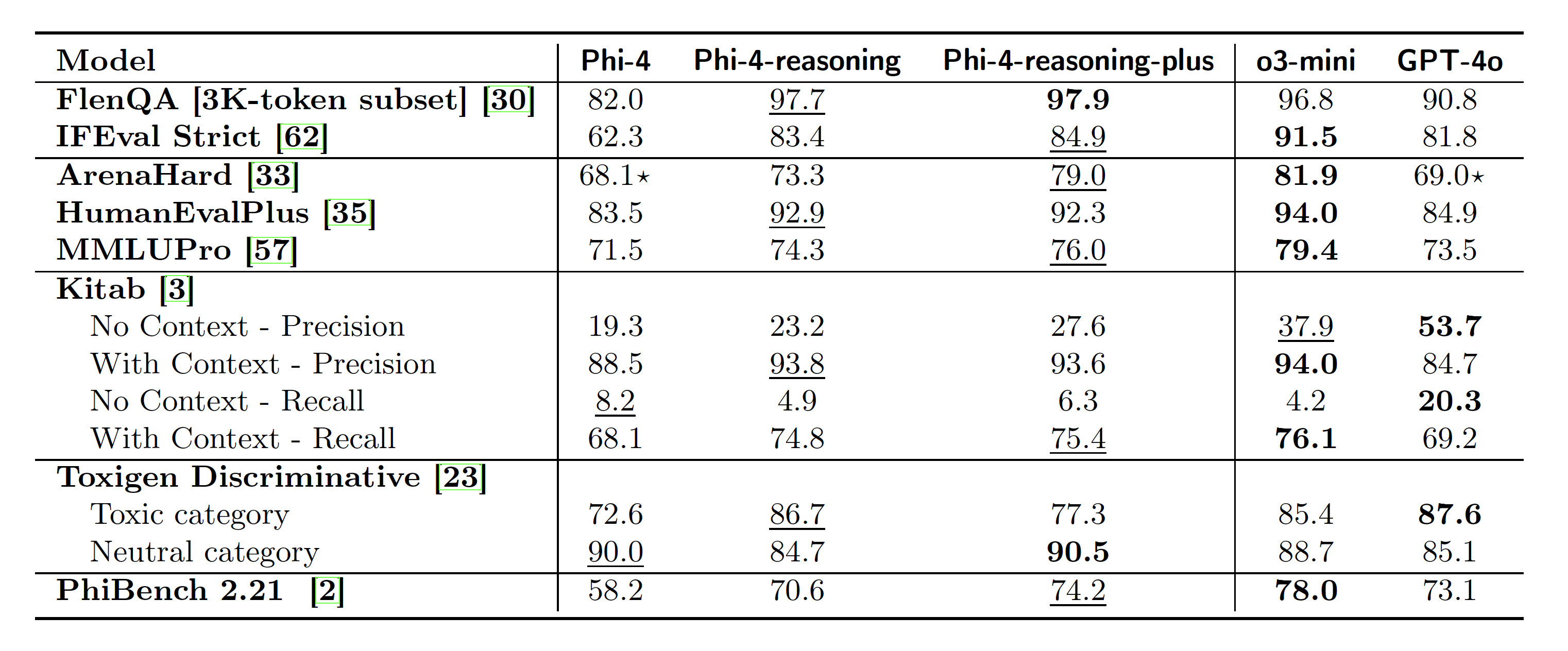 Average pass@1 accuracy on general-purpose benchmarks
